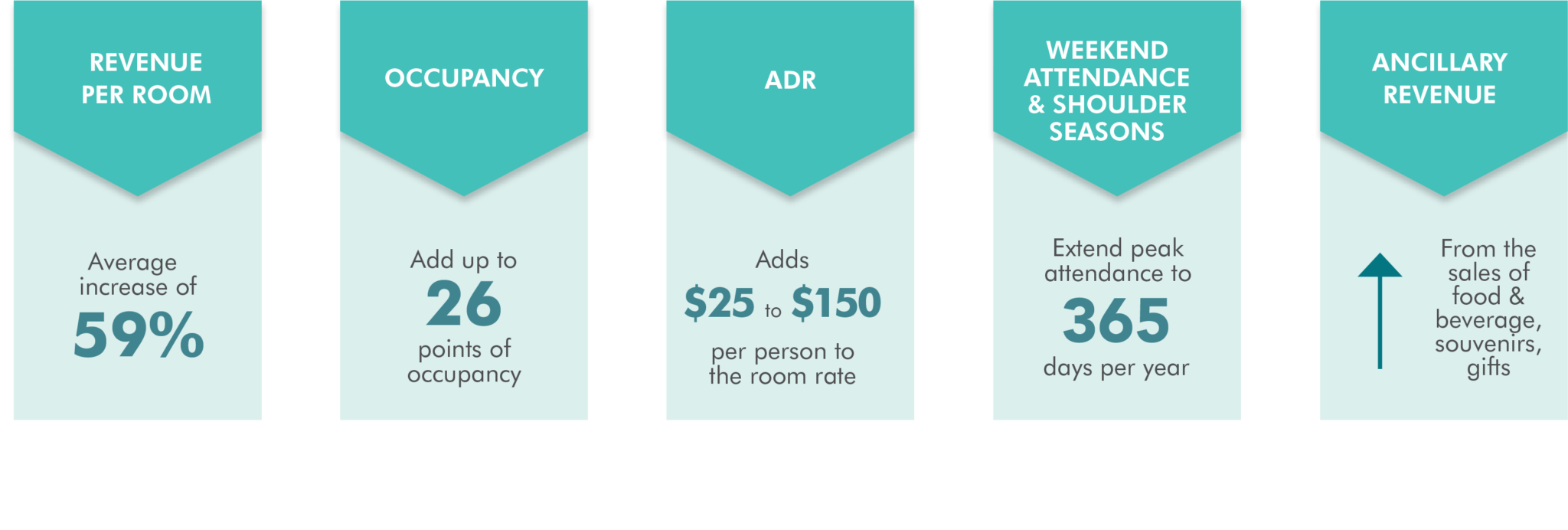 Infographic showing the benefits of adding aquatic amenities in hotels and resorts
