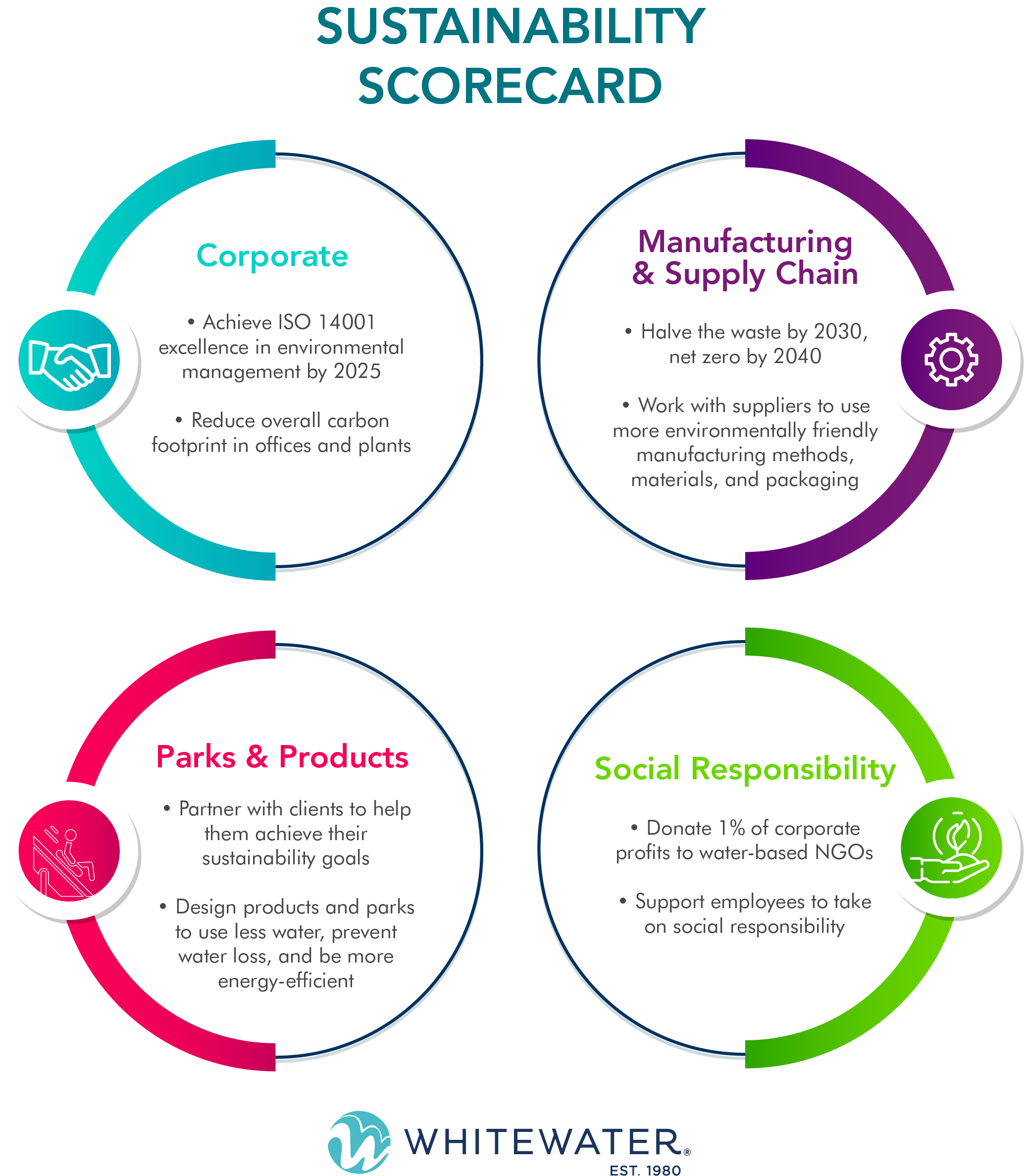 WhiteWater's Sustainability Scorecard comprises 4 parts: Corporate, Manufacturing & Supply Chain, Parks & Products, Social Responsibility.