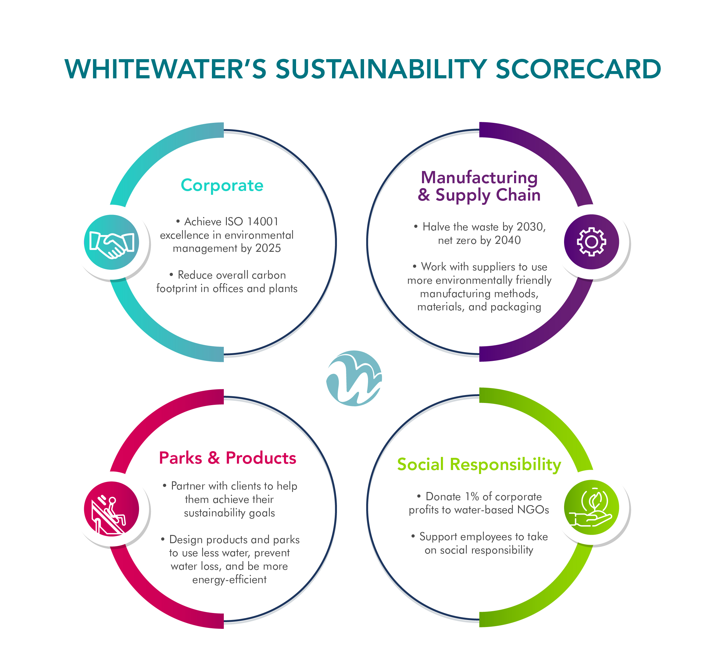 WhiteWater_Sustainability_Scorecard_2021