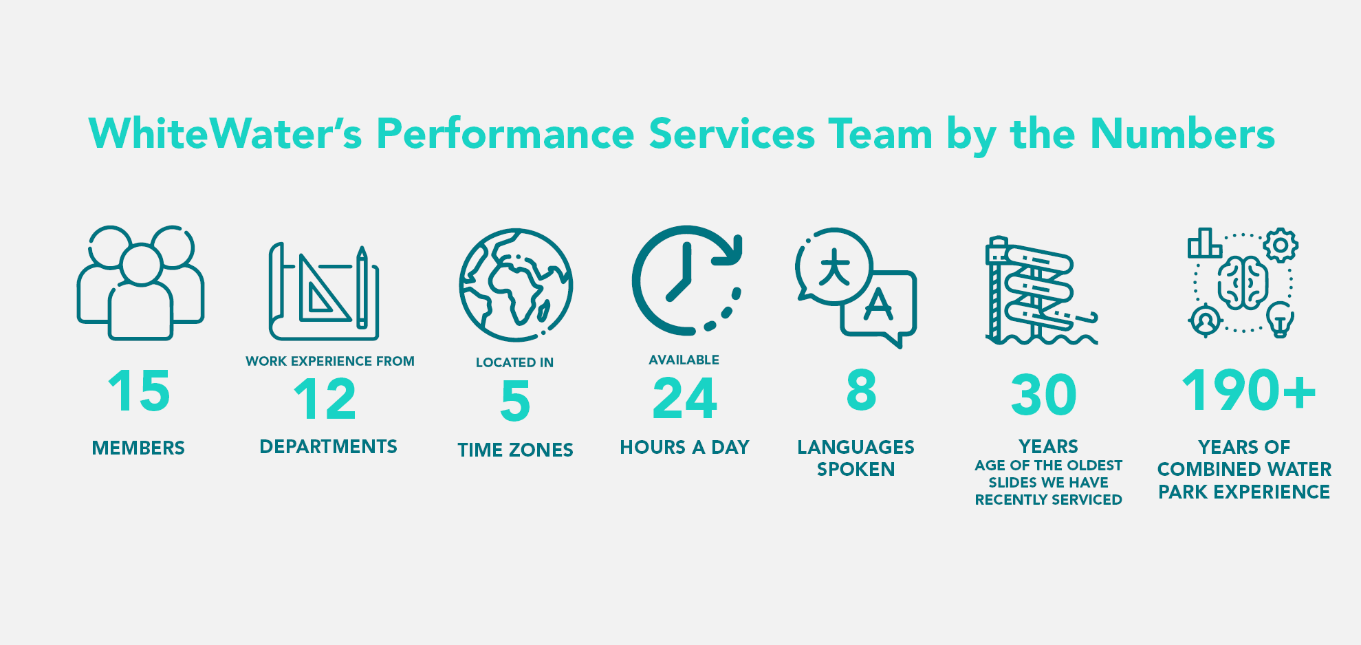 Performance Services Team statistics