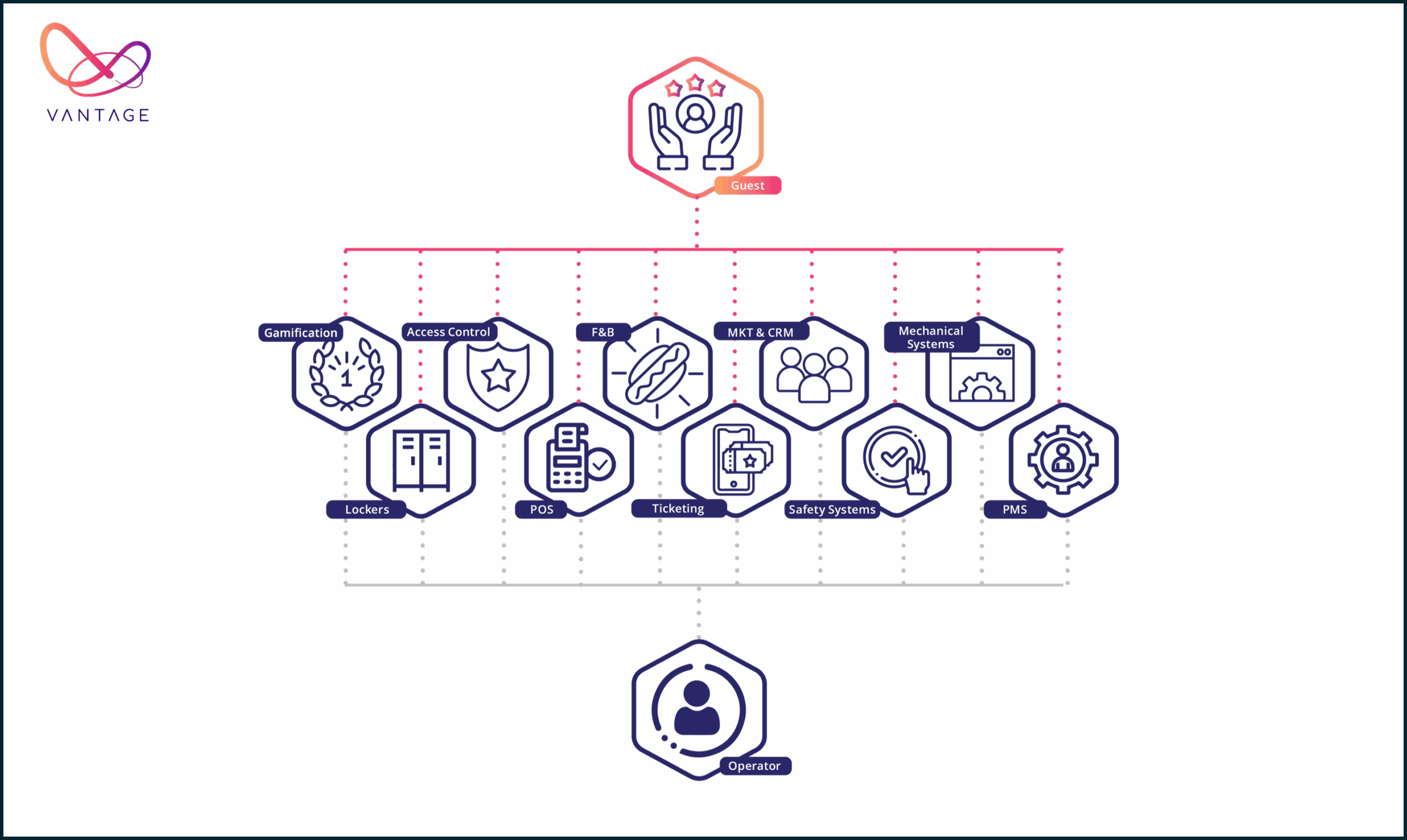 Guest engagement platform integration chart