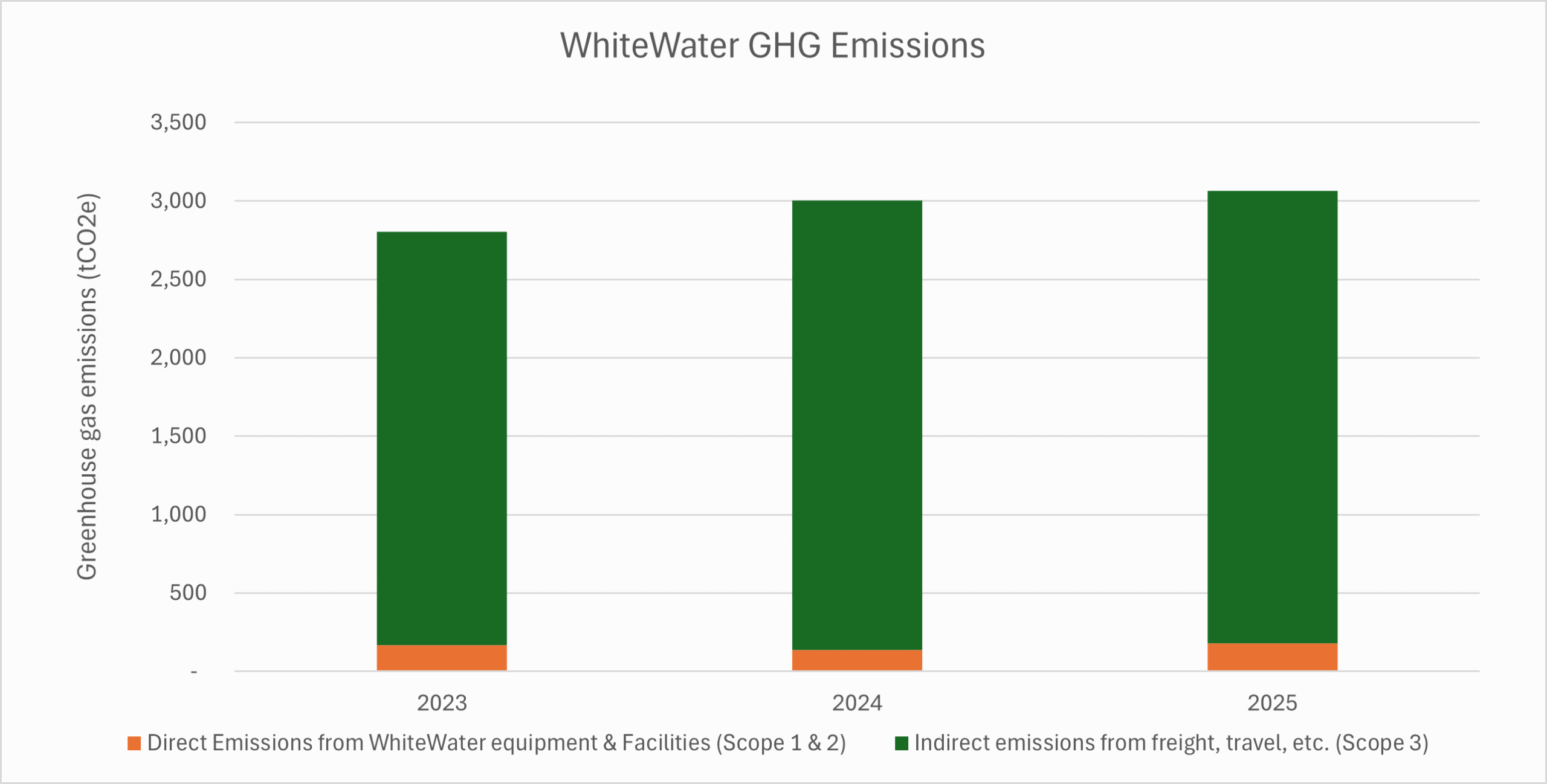 Graph of GHG emissions