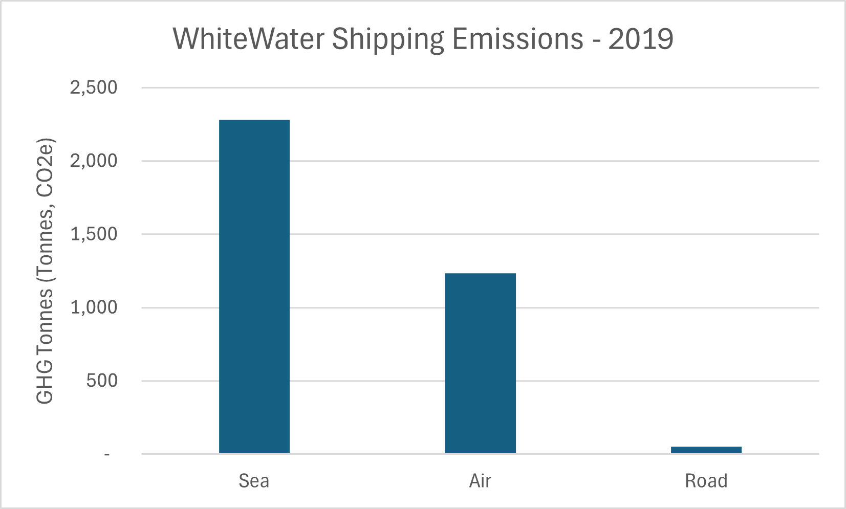 Shipping emissions graph from 2019